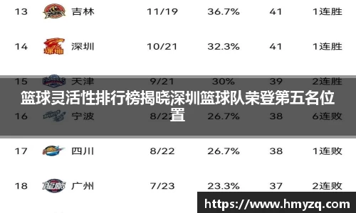 篮球灵活性排行榜揭晓深圳篮球队荣登第五名位置